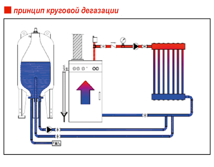 Схема дегазации станции поддержания давления